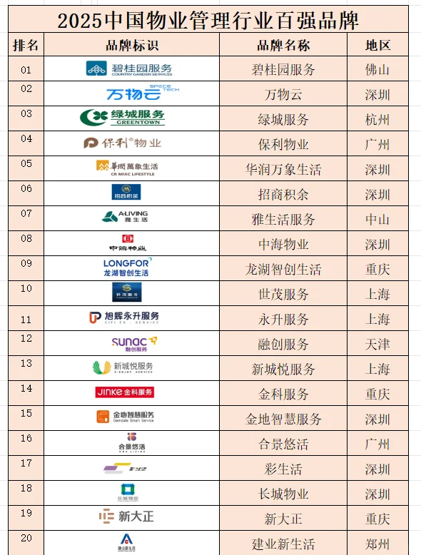 2025中国物业管理行业百强品牌