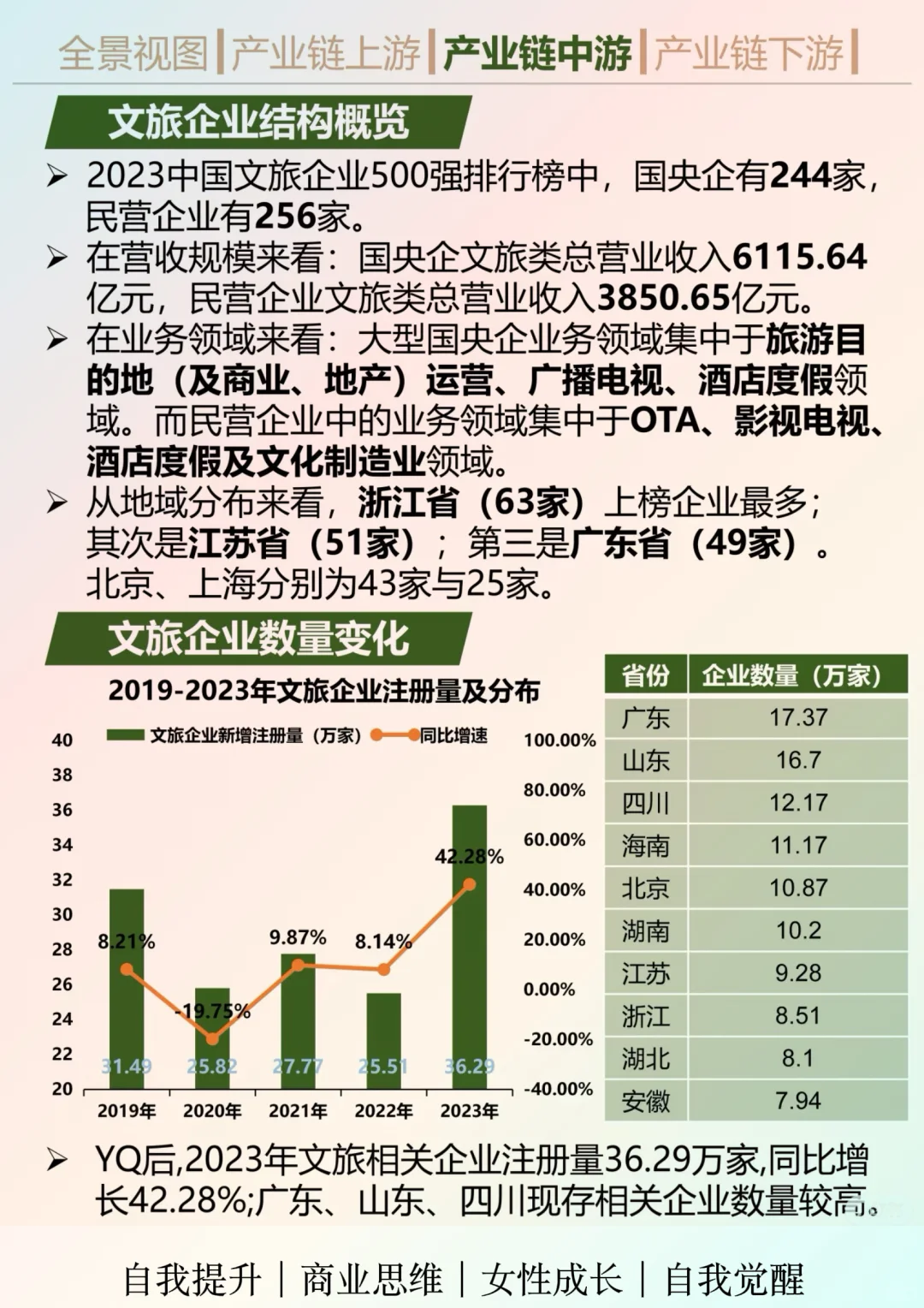 一天吃透一个行业：文旅