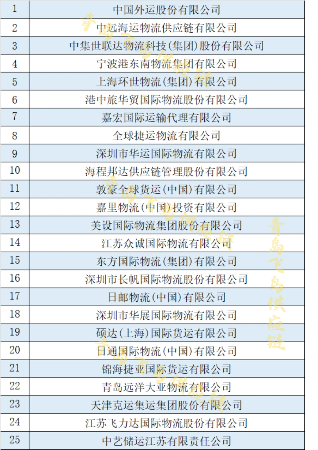 中国物流行业，货代海运前50强