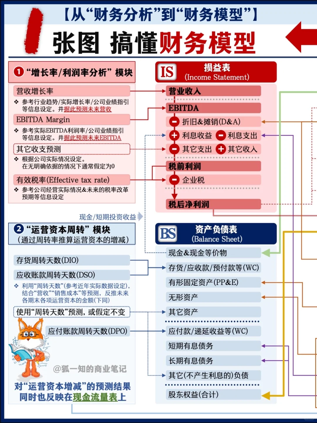 【精华合辑】财务分析篇