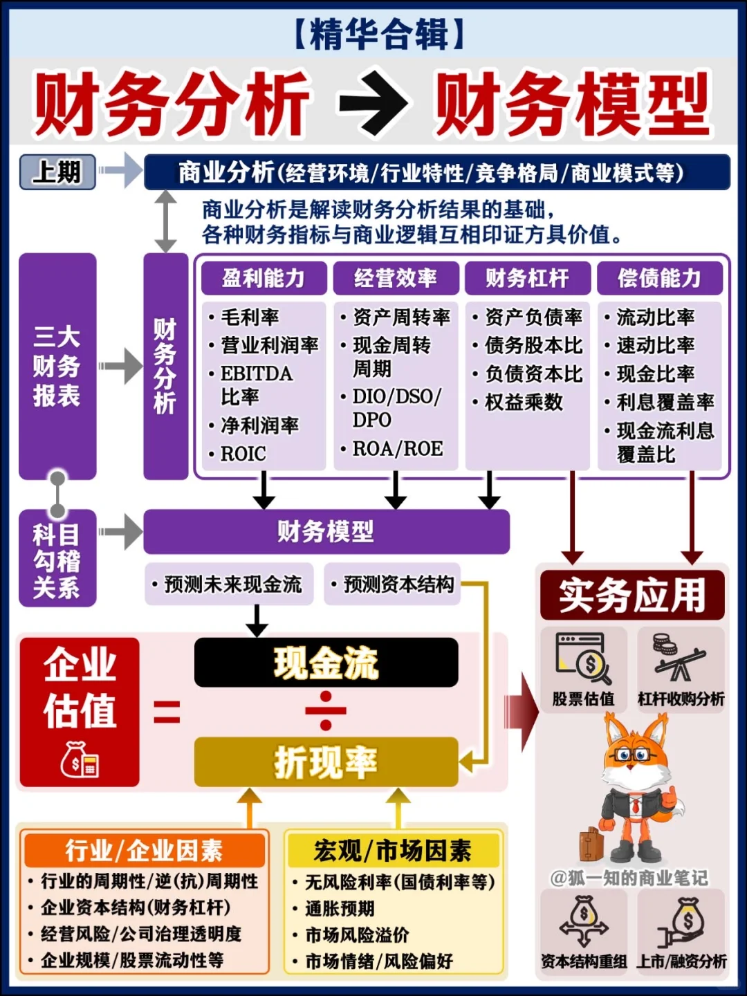 【精华合辑】财务分析篇