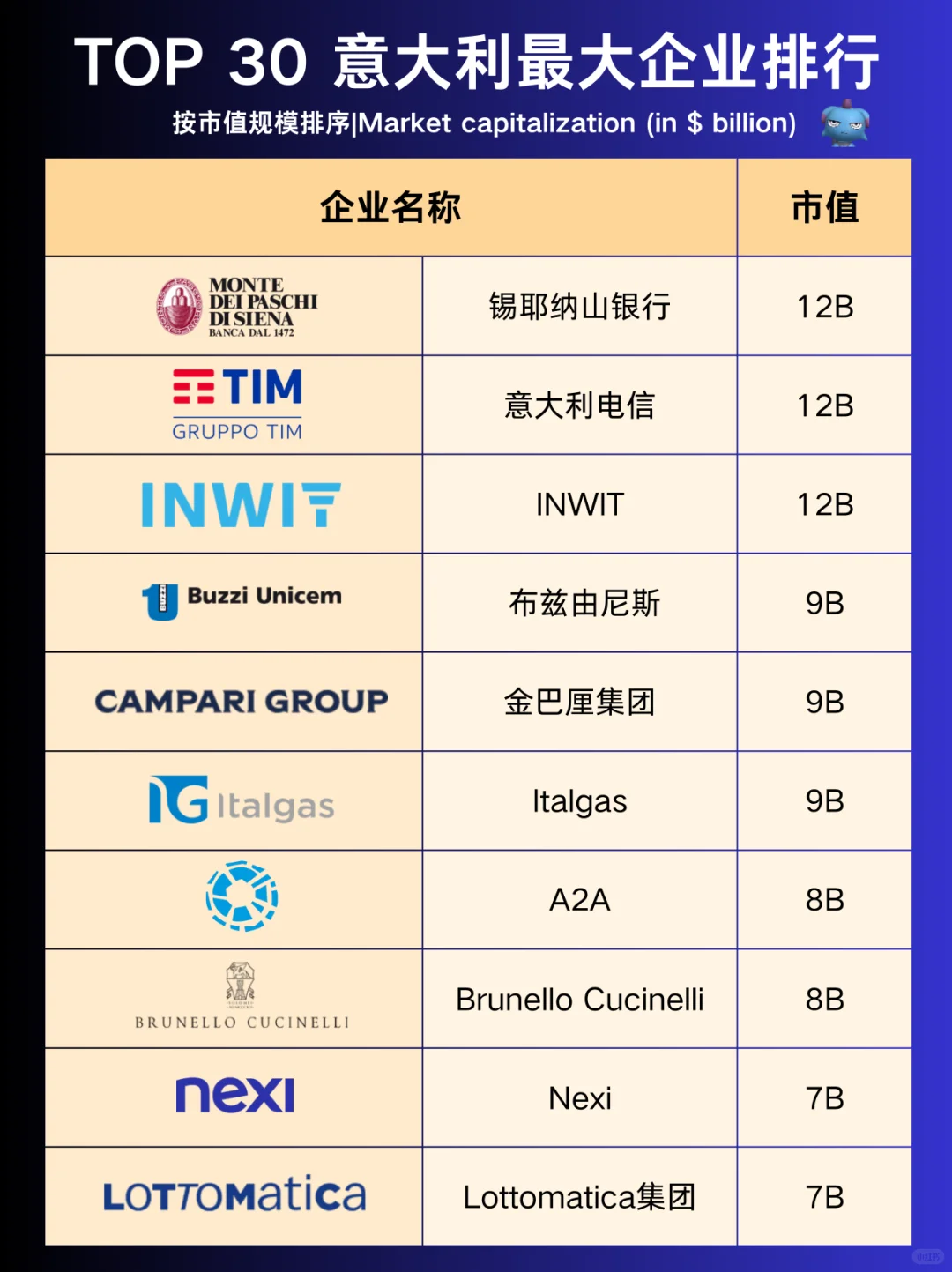 意大利企业市值Top30，除豪车奢侈品还有？