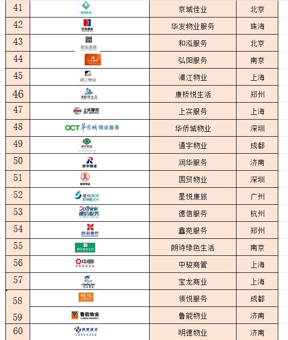 2025中国物业管理行业百强品牌