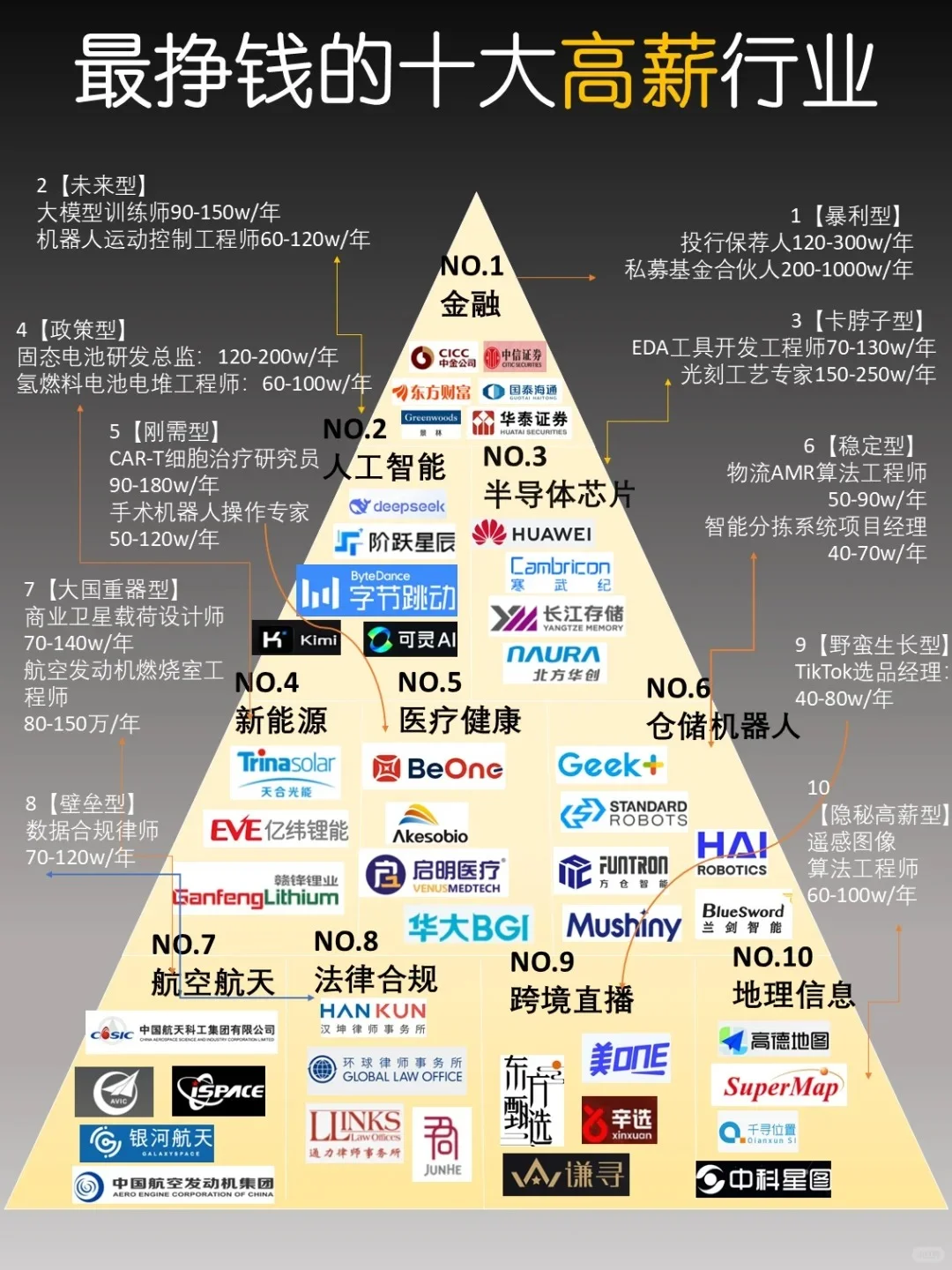 十大高薪行业，嗨嗨，少就是多。
