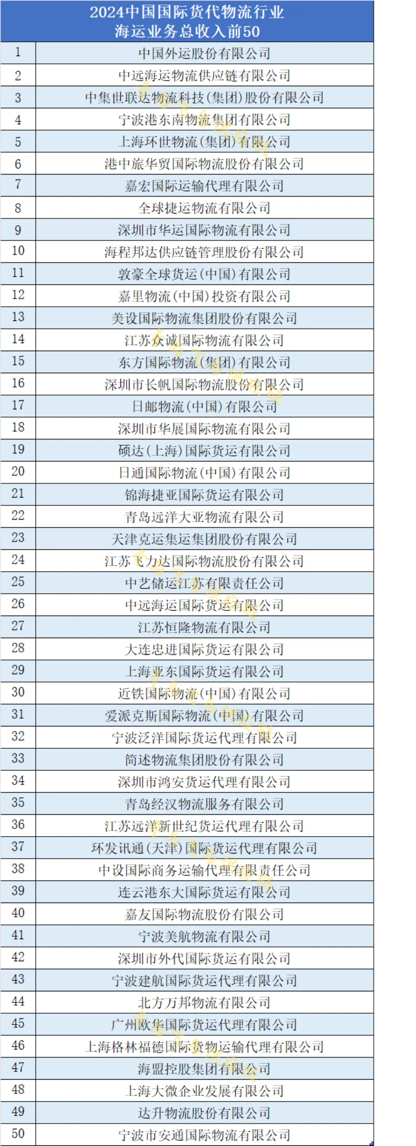 中国物流行业，货代海运前50强