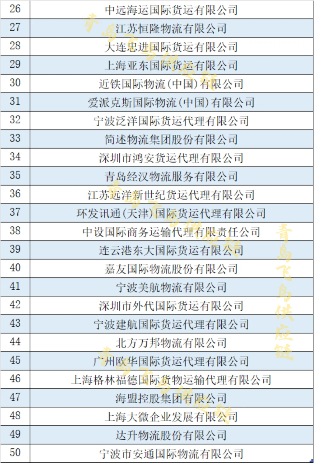 中国物流行业，货代海运前50强