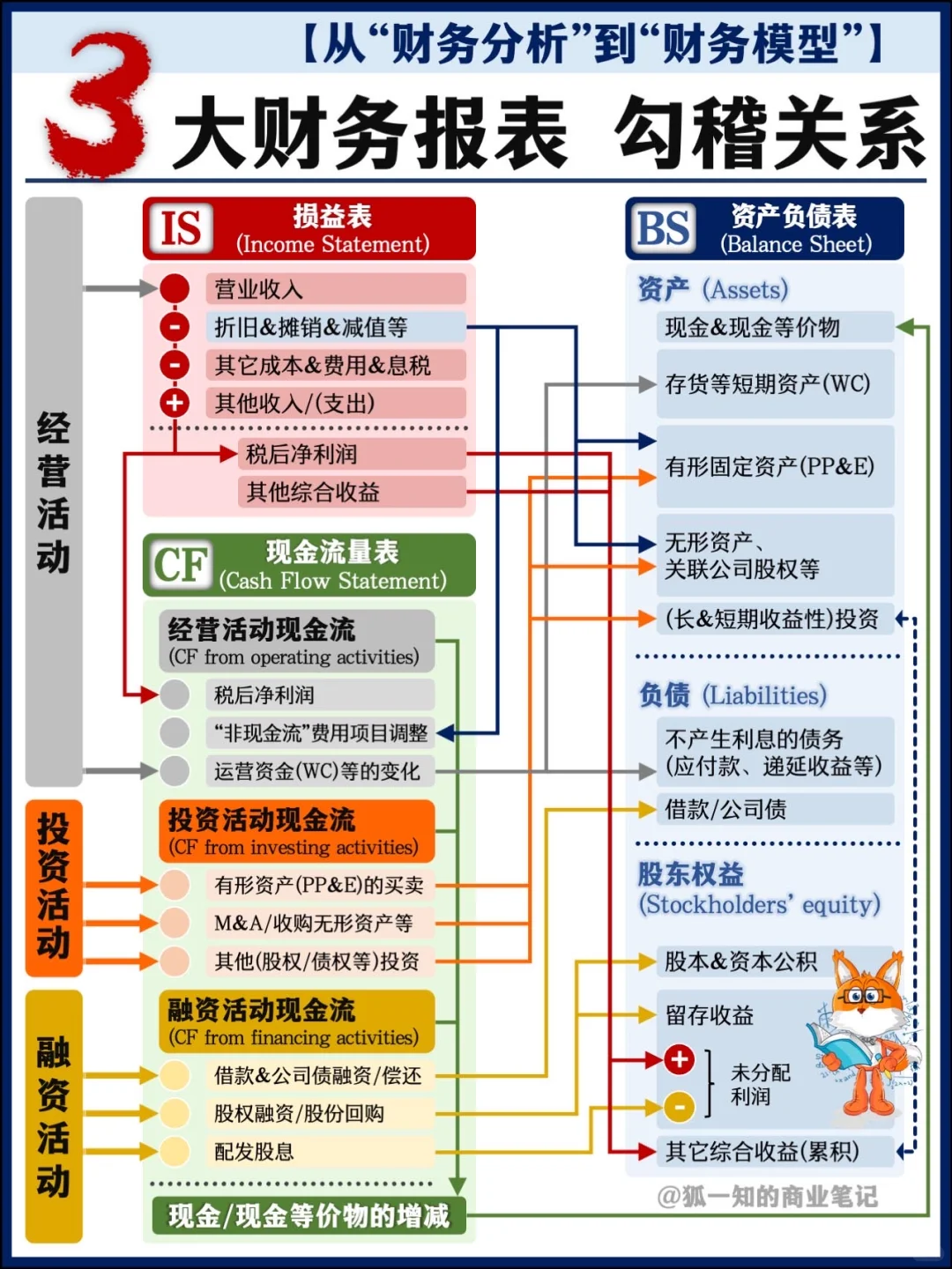【精华合辑】财务分析篇