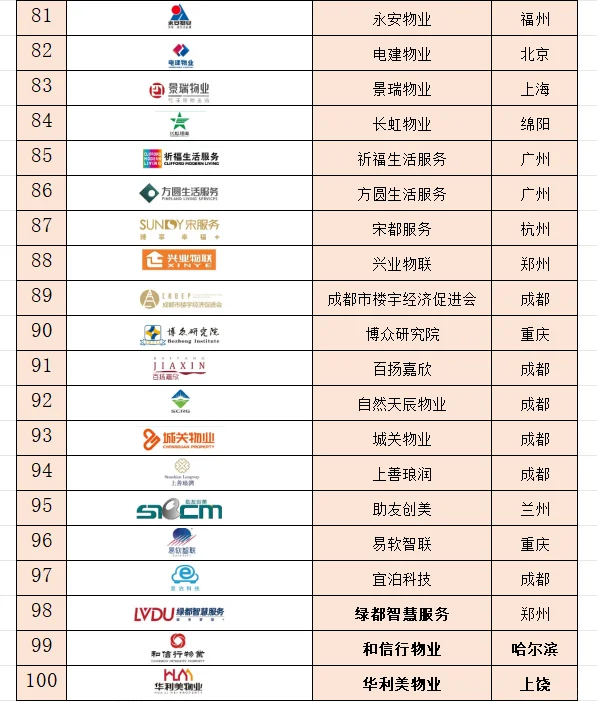 2025中国物业管理行业百强品牌
