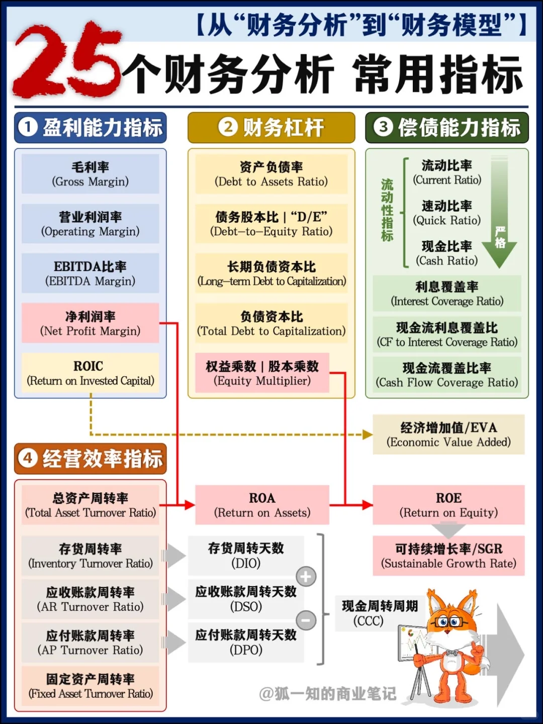 【精华合辑】财务分析篇