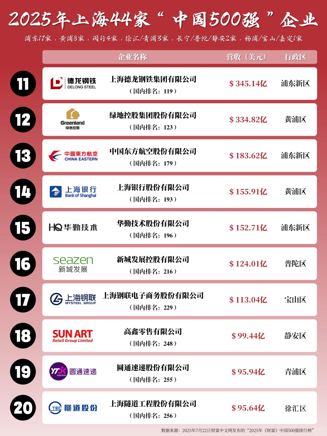 2025年上海44家“中国500强”企业