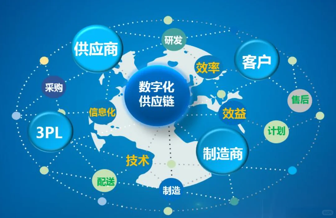 数字化供应链：企业转型与发展的关键驱动力