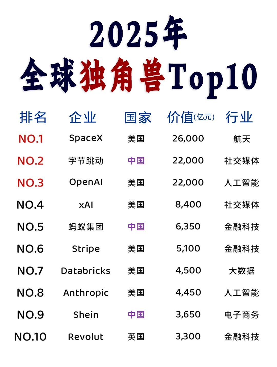 2025年，全球独角兽Top10！