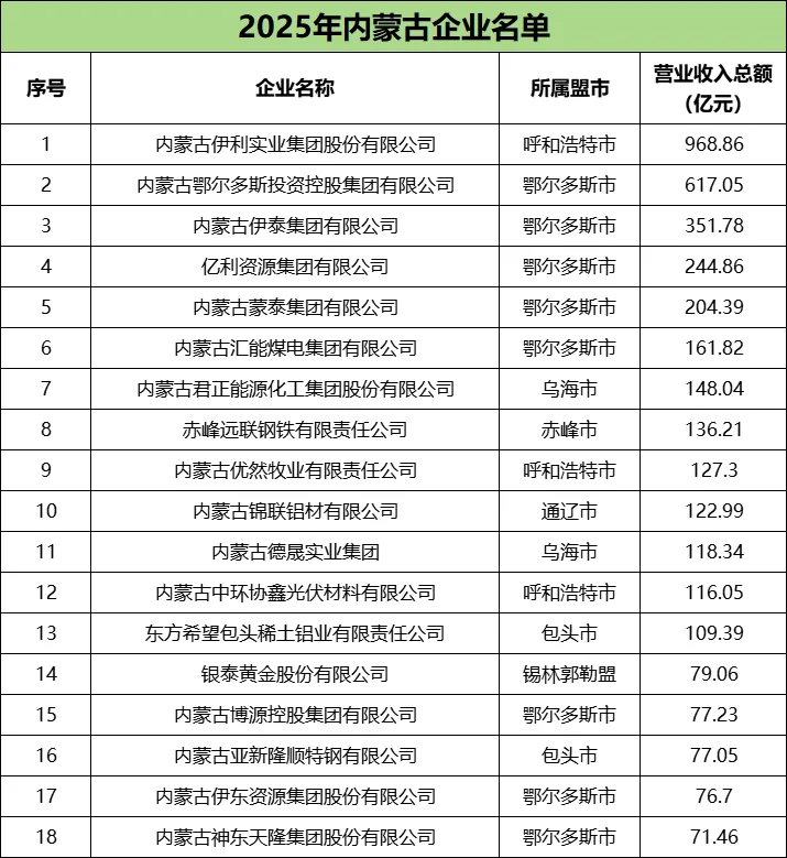 2025年就业推荐：内蒙古企业推荐