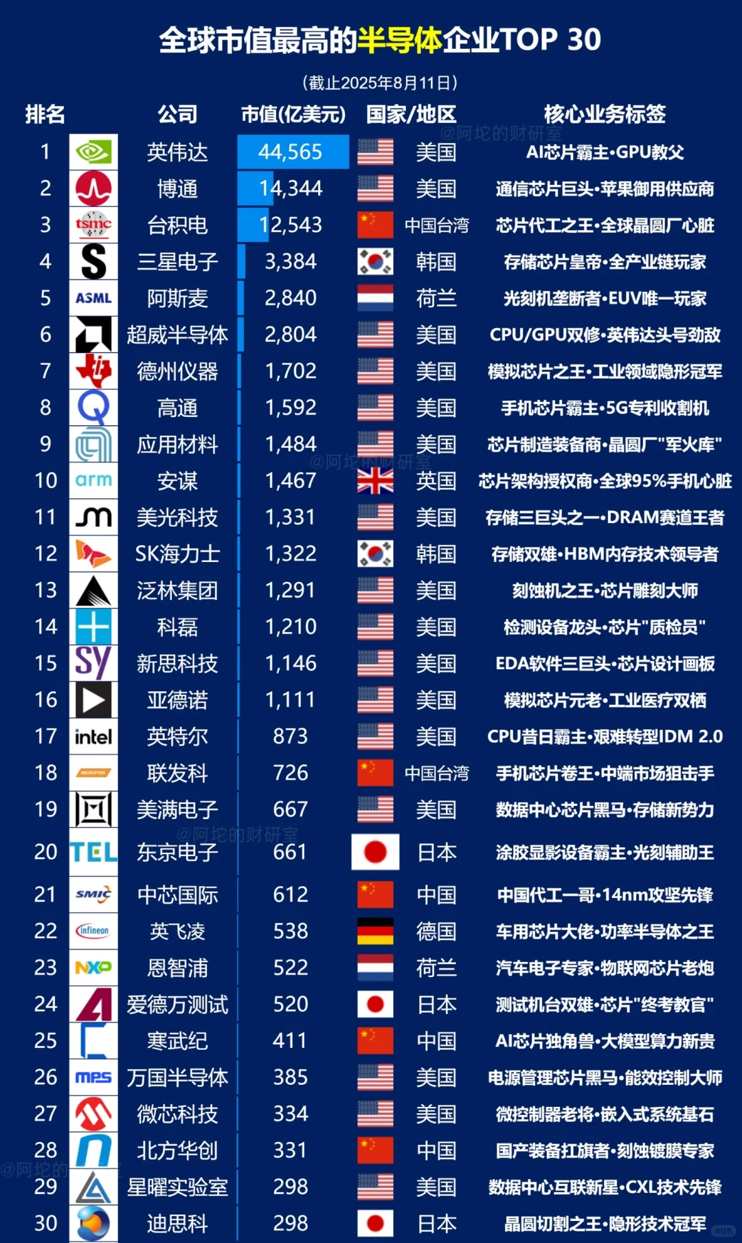 全球市值最高的半导体企业TOP 30