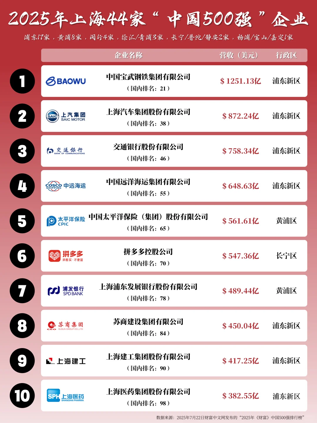 2025年上海44家“中国500强”企业