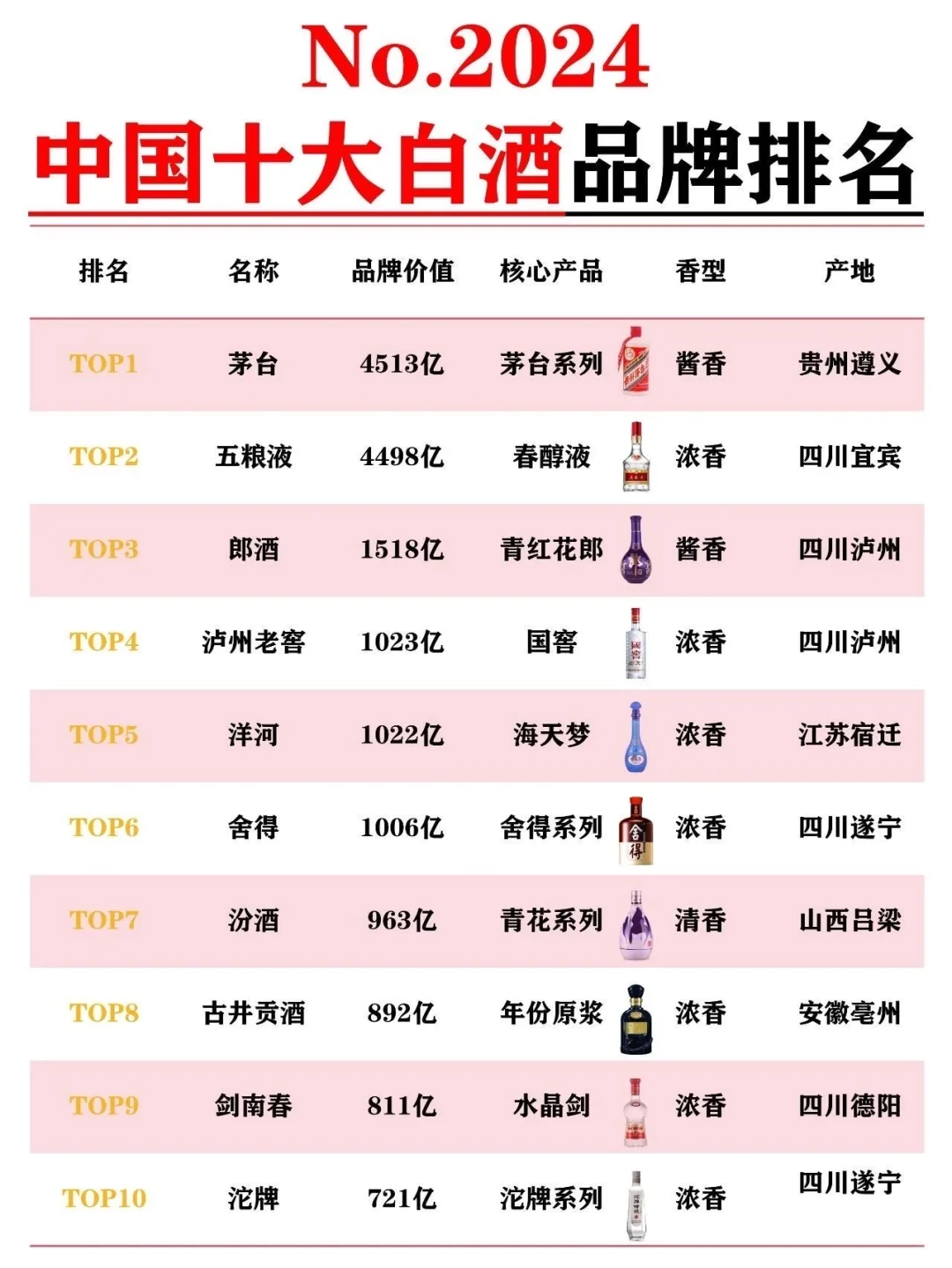 2024中国十大白酒品牌排名
