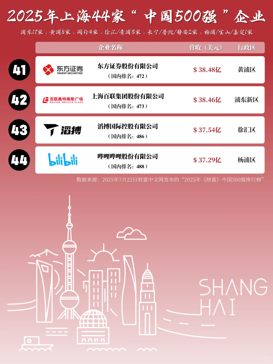 2025年上海44家“中国500强”企业
