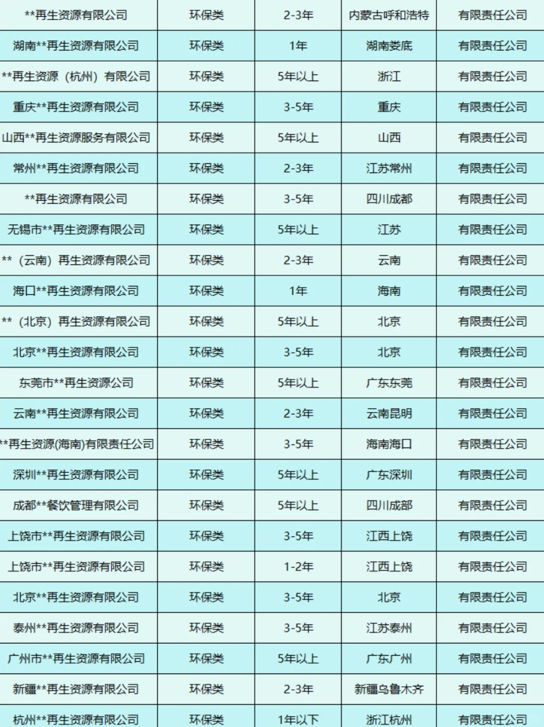 全国环保类公司出手！各地区都有！
