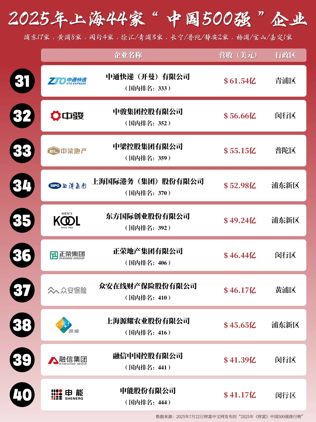 2025年上海44家“中国500强”企业
