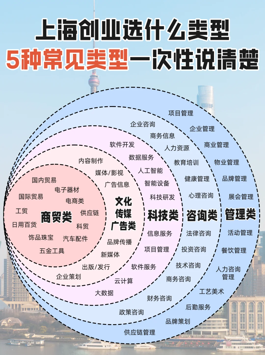 上海✅创业常见的5种企业类型及经营范围！
