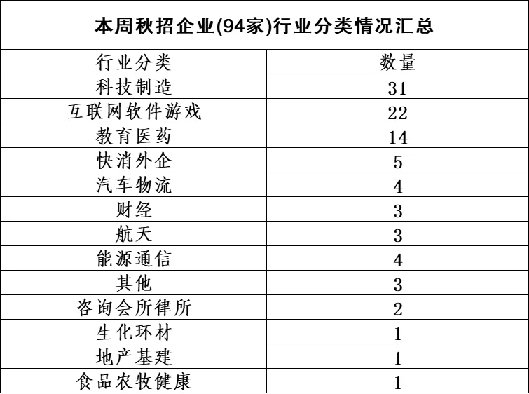 秋招信息差｜本周秋招企业行业分类情况汇总