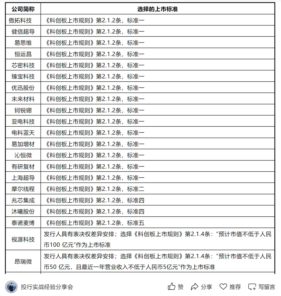2025年以来新受理科创板企业情况分析