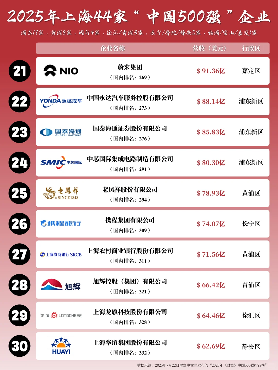 2025年上海44家“中国500强”企业