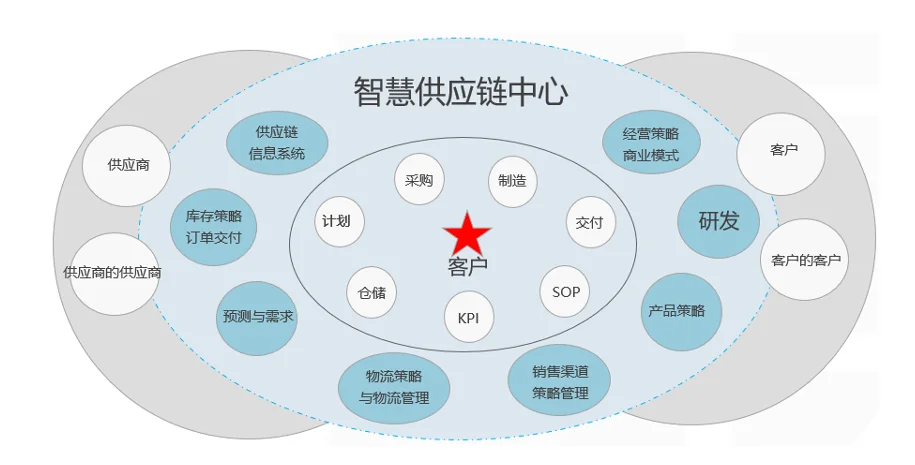 数字化供应链：企业转型与发展的关键驱动力