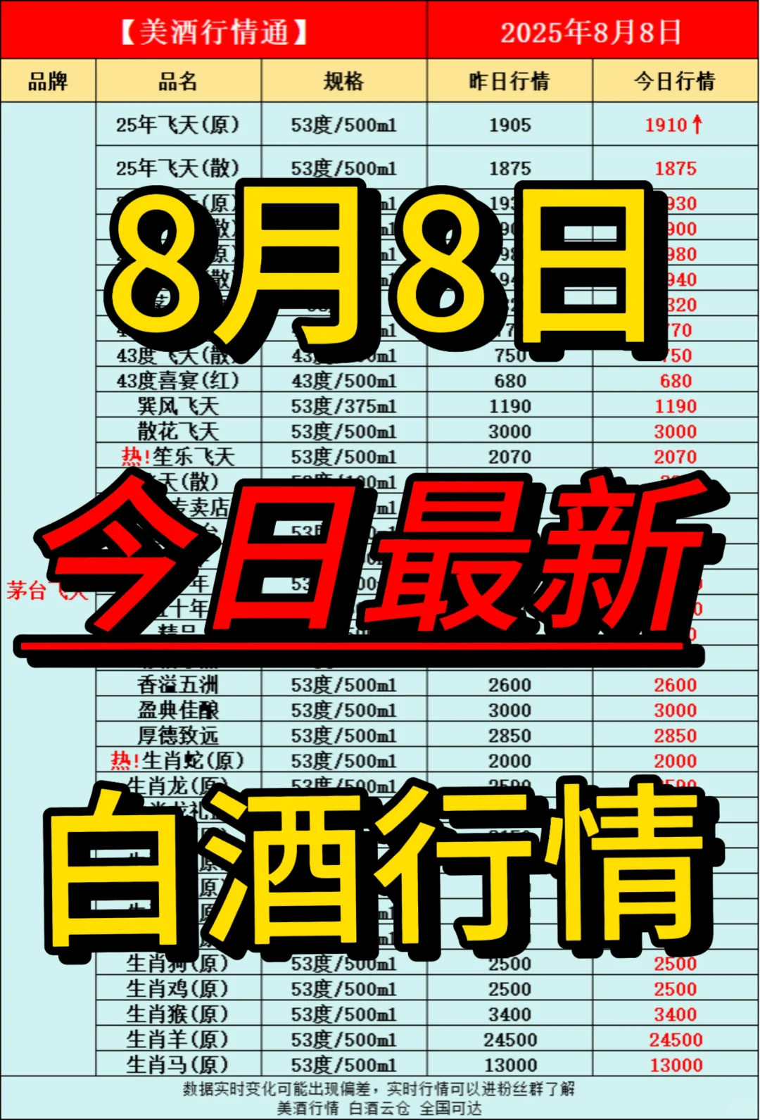 8月8日今日最新白酒行情速递✅