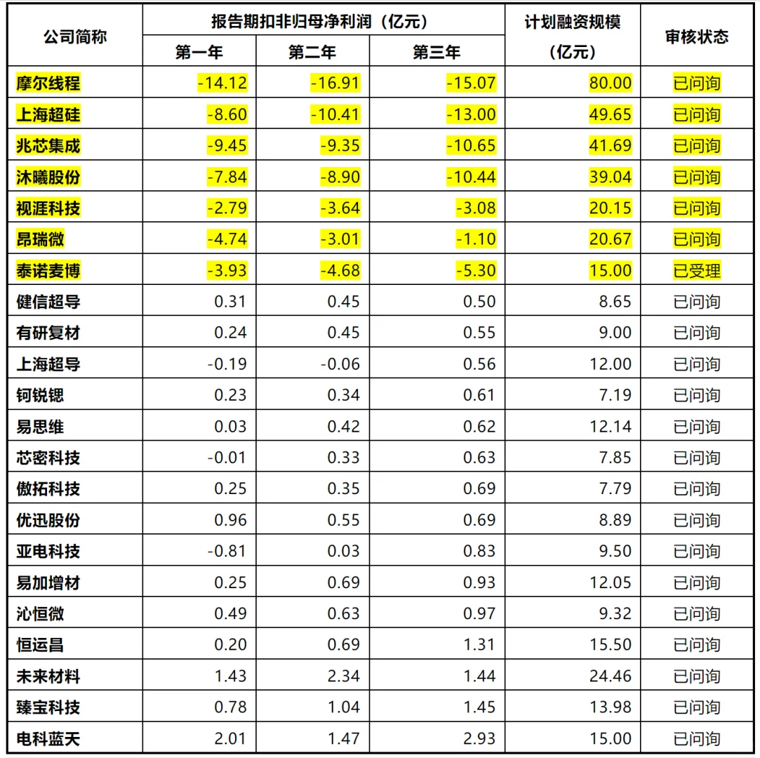 2025年以来新受理科创板企业情况分析