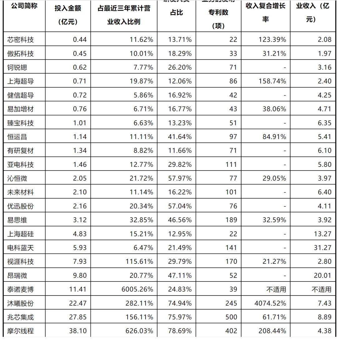 2025年以来新受理科创板企业情况分析