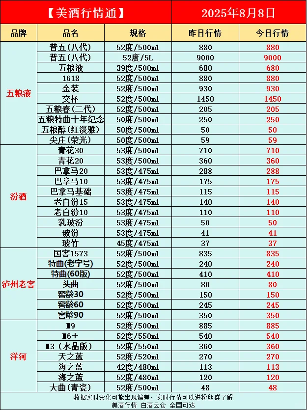 8月8日今日最新白酒行情速递✅