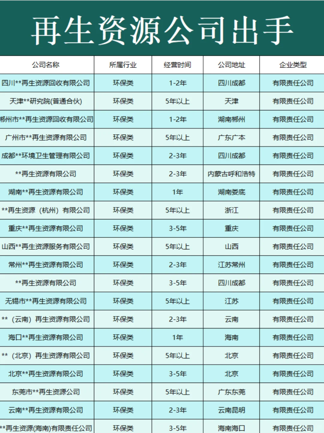 全国环保类公司出手！各地区都有！