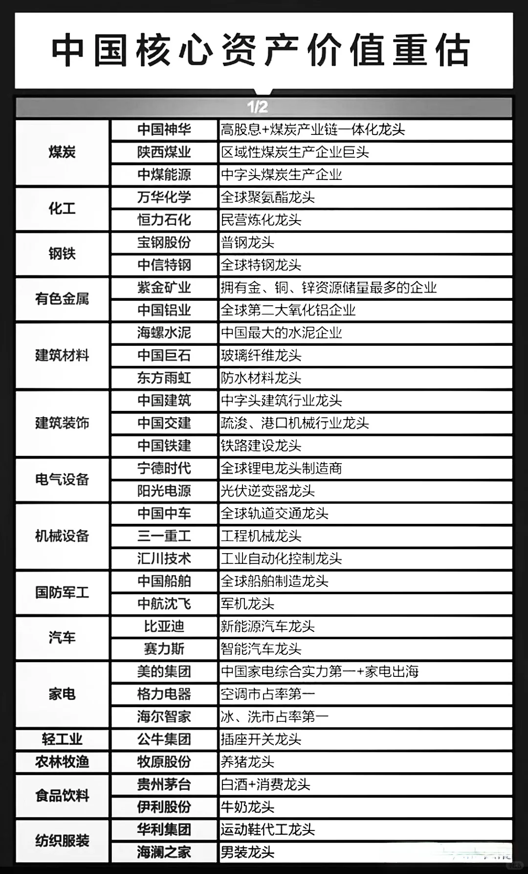 中国核心资产龙头大全