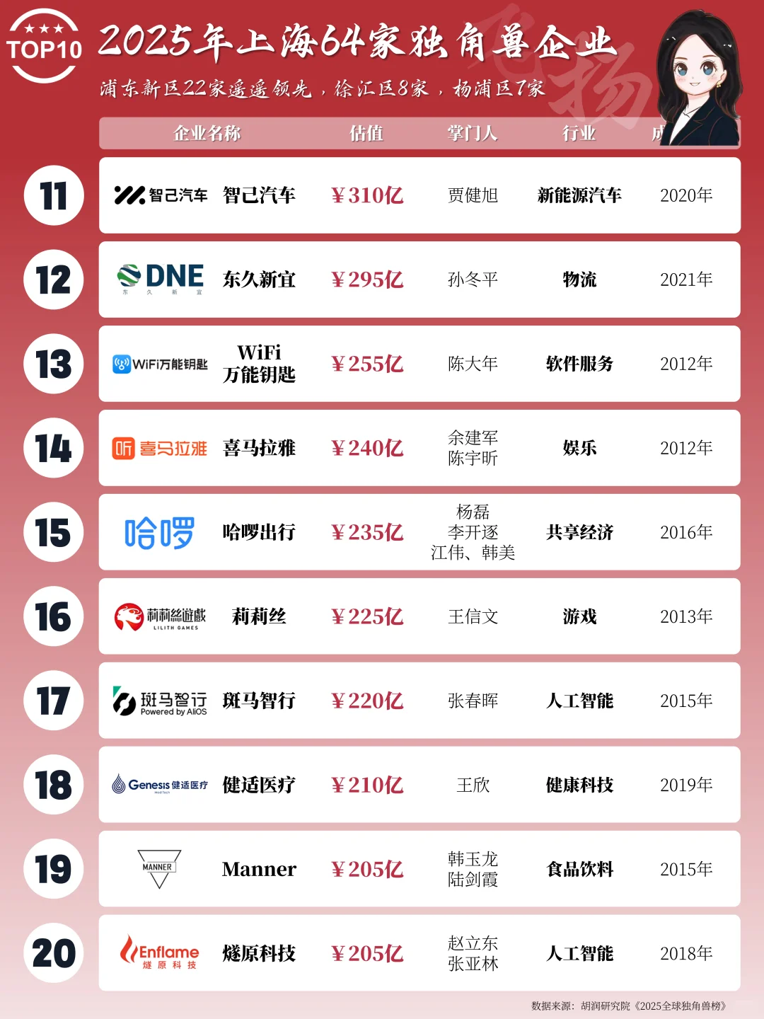 2025年上海64家独角兽企业名录（最新版）