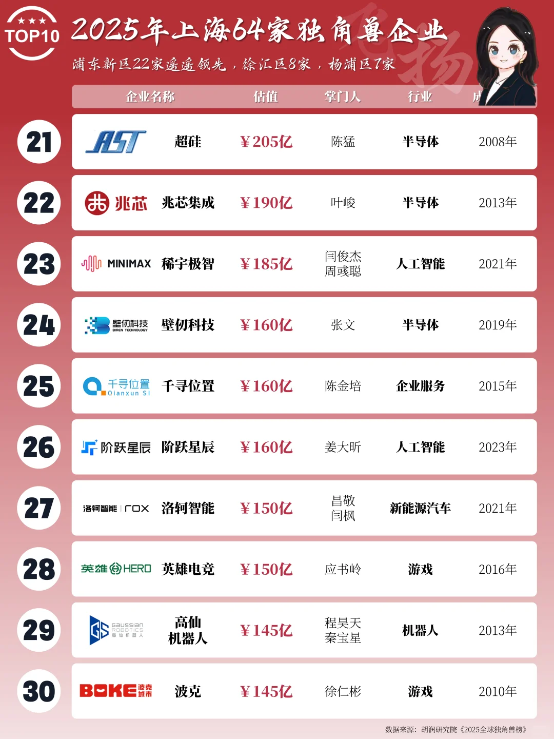 2025年上海64家独角兽企业名录（最新版）
