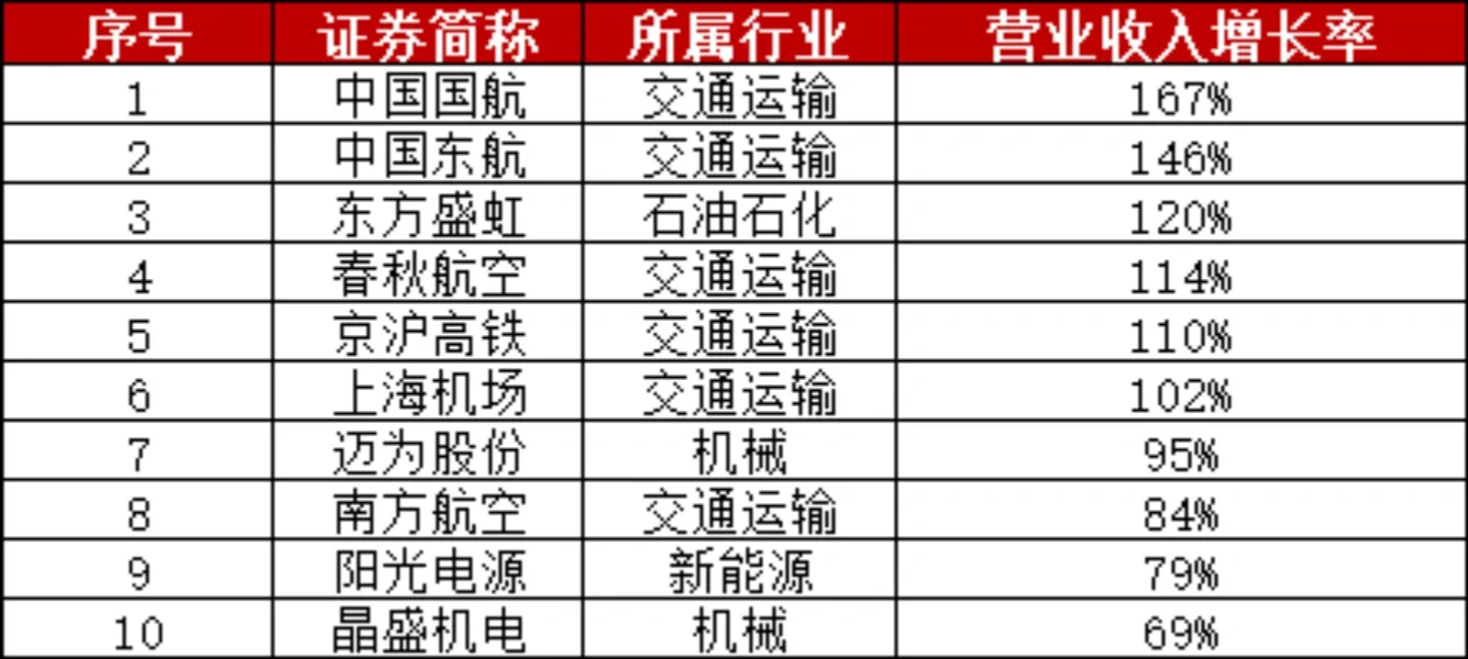 【干货】2023年最赚钱上市公司TOP 10！