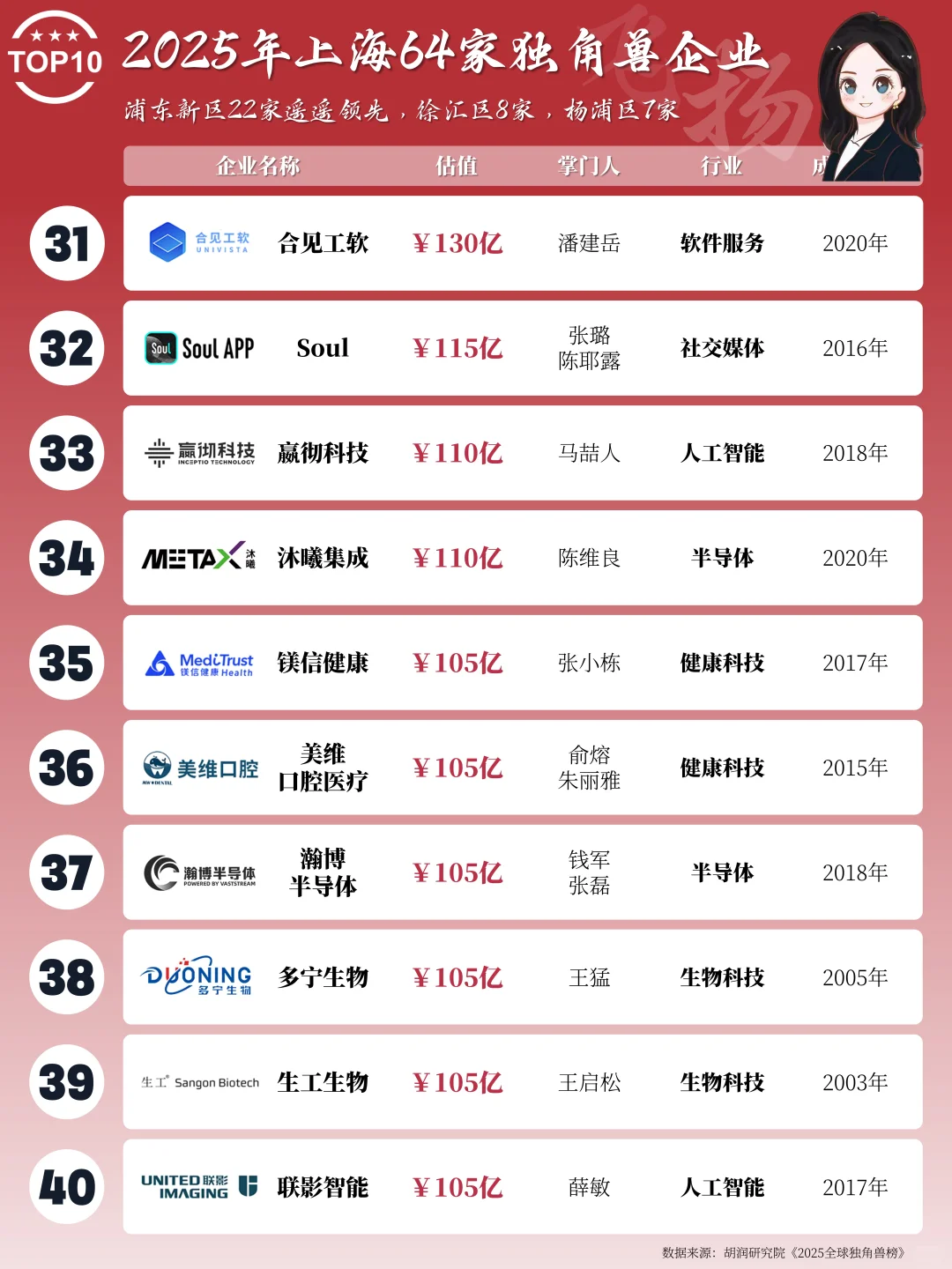 2025年上海64家独角兽企业名录（最新版）