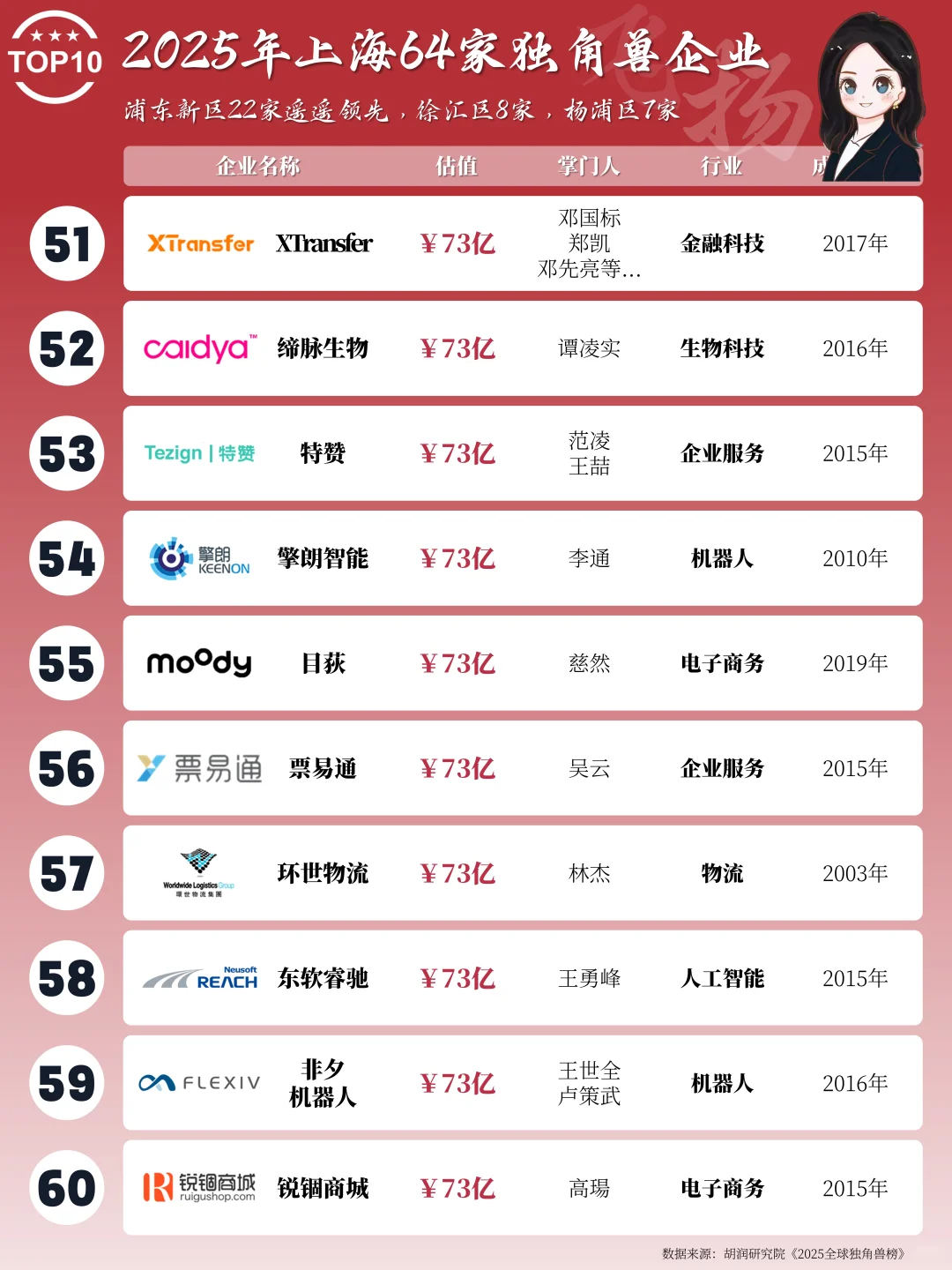 2025年上海64家独角兽企业名录（最新版）