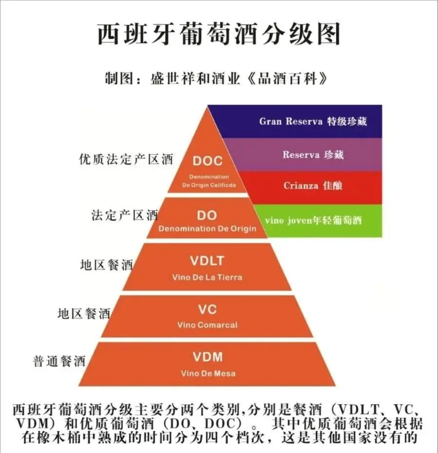 红酒知识科普——西班牙葡萄酒等级