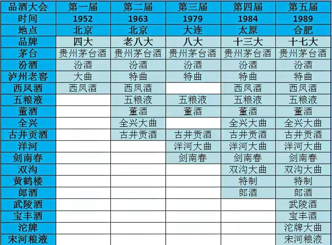 一张图片带你了解各届品酒大会及获奖名酒