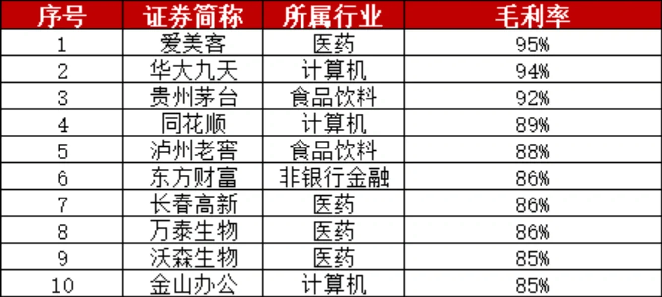 【干货】2023年最赚钱上市公司TOP 10！