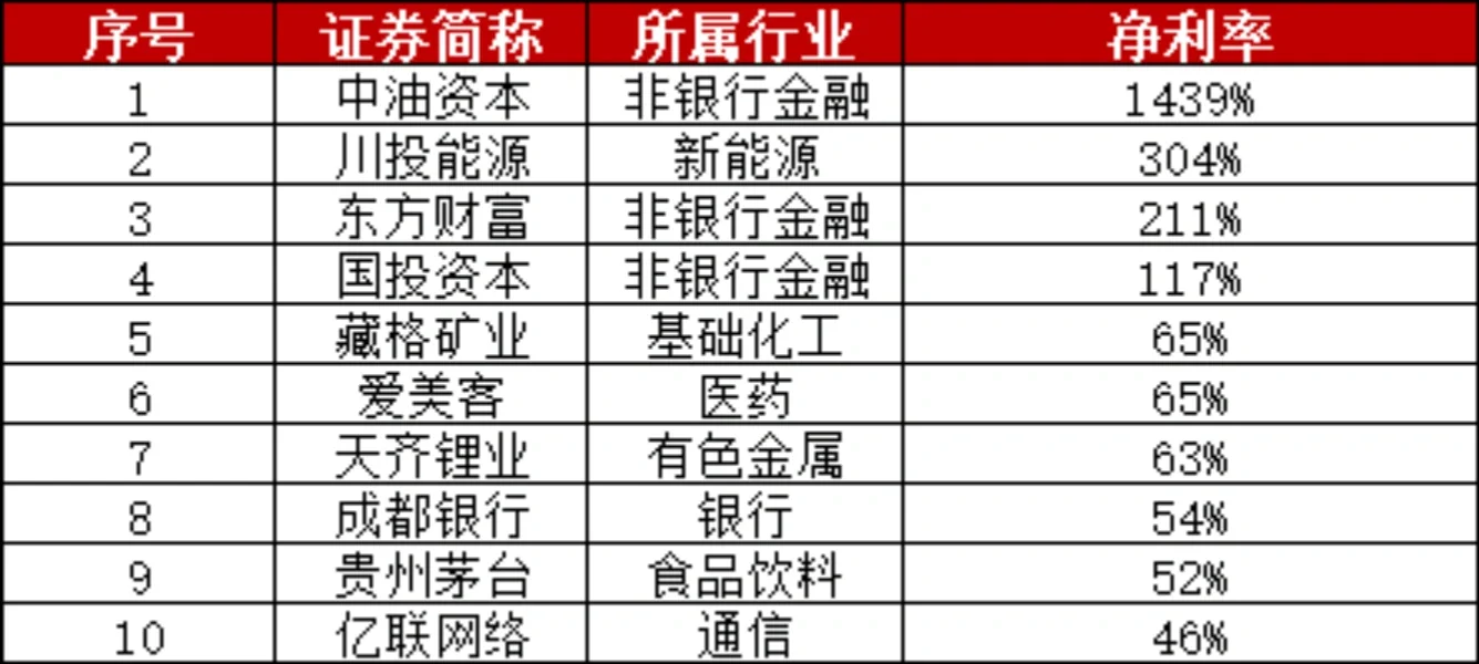【干货】2023年最赚钱上市公司TOP 10！