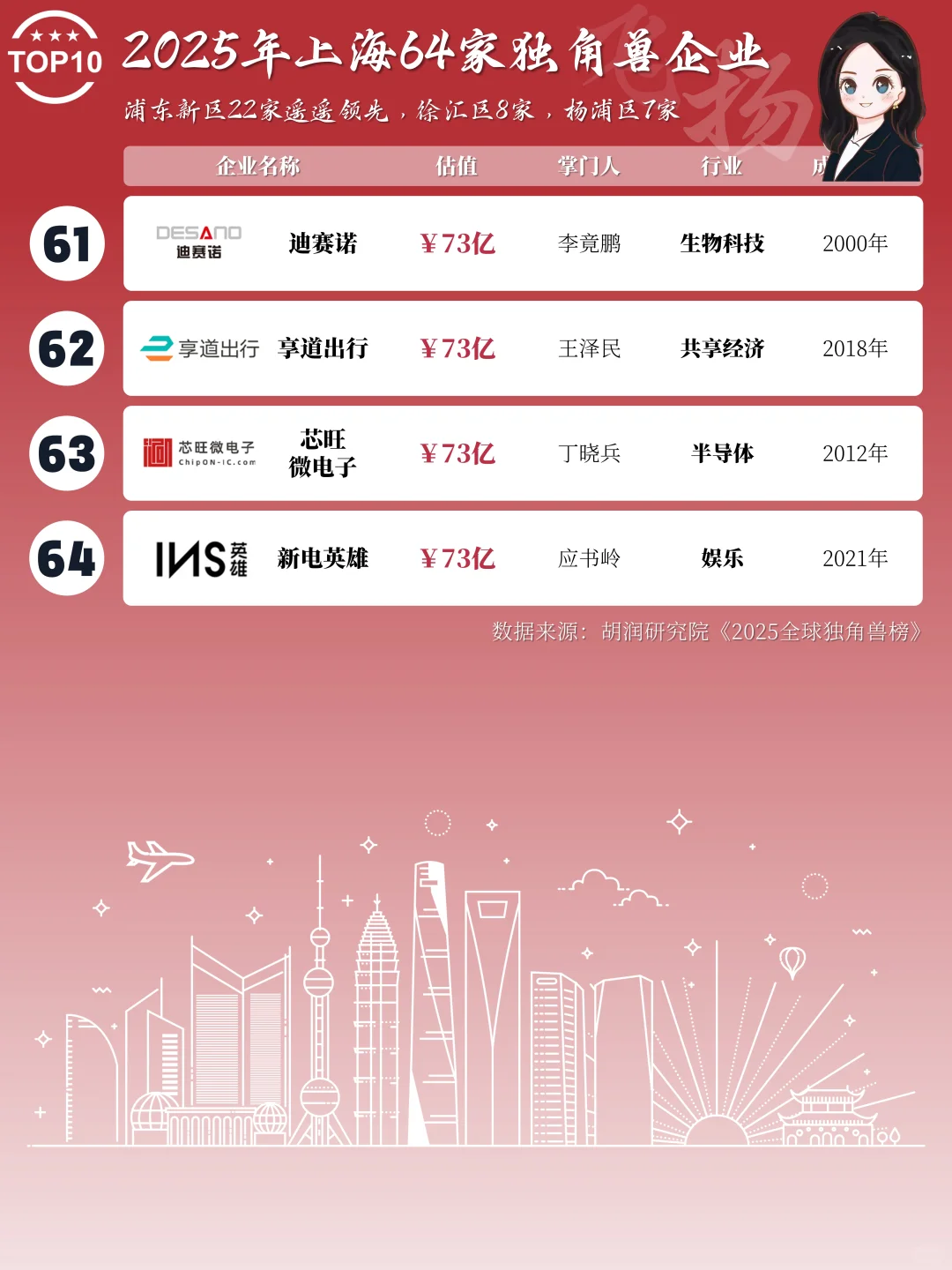2025年上海64家独角兽企业名录（最新版）