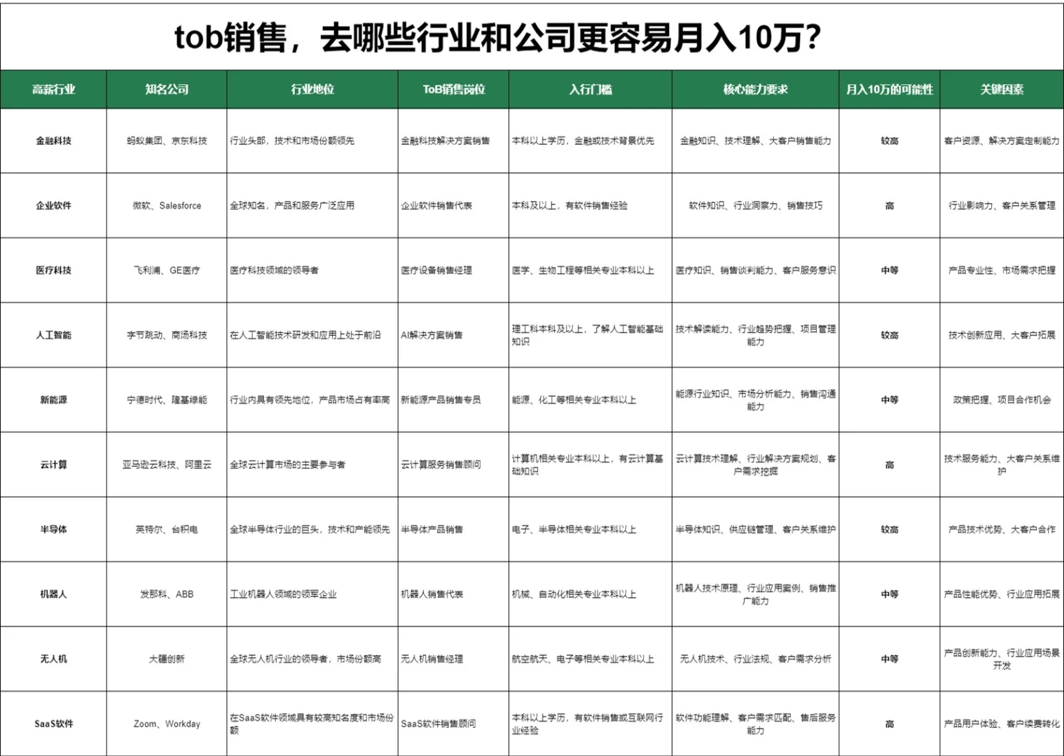 哪些ToB销售行业和公司更容易赚到钱