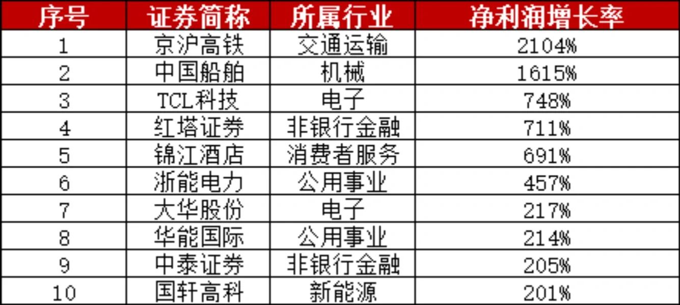 【干货】2023年最赚钱上市公司TOP 10！
