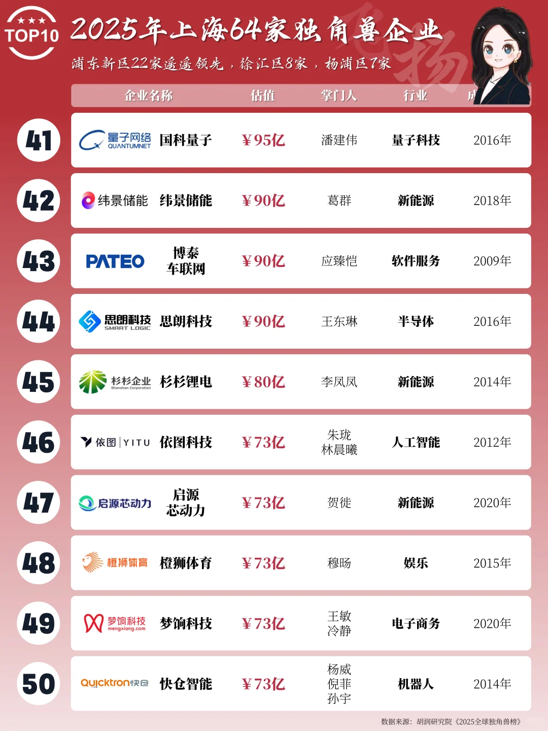 2025年上海64家独角兽企业名录（最新版）