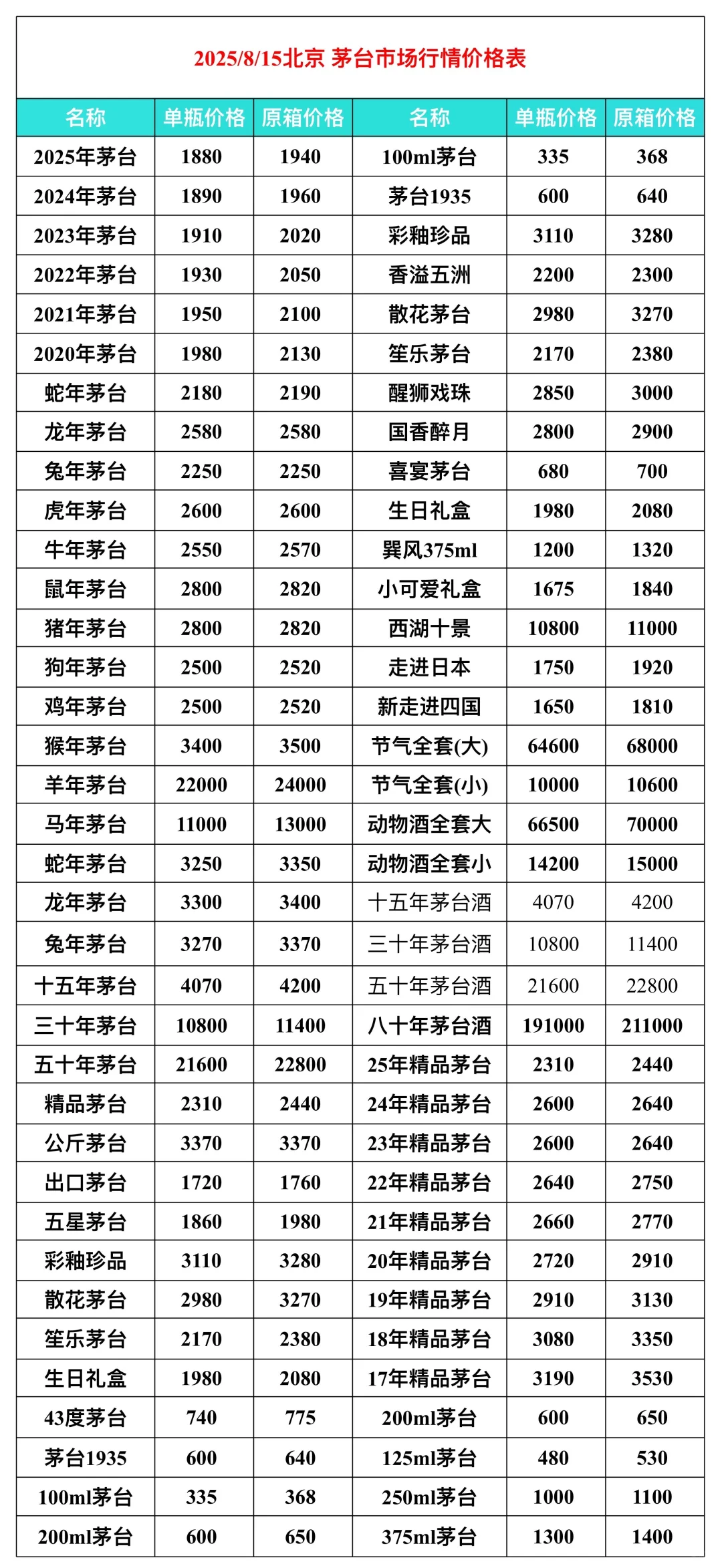 北京地区茅台行情价格表