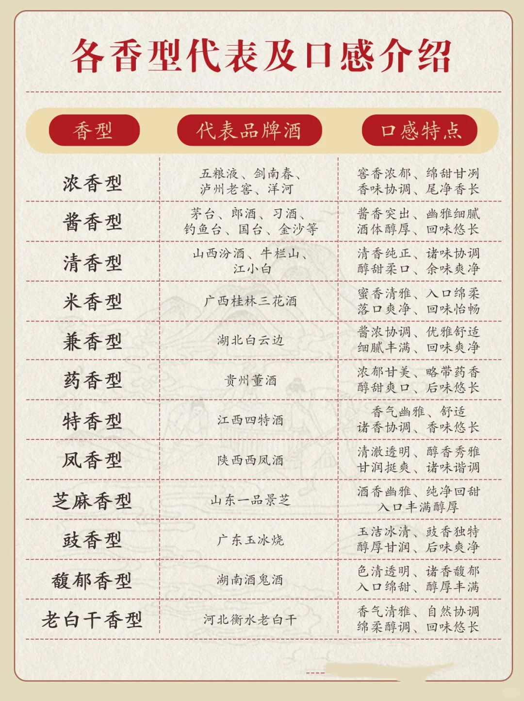 一张图看懂中国白酒12大香型！