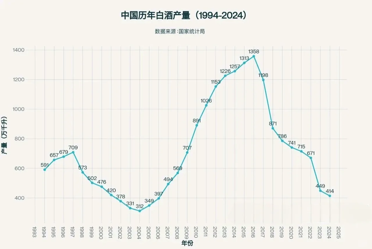 中国历年白酒产量